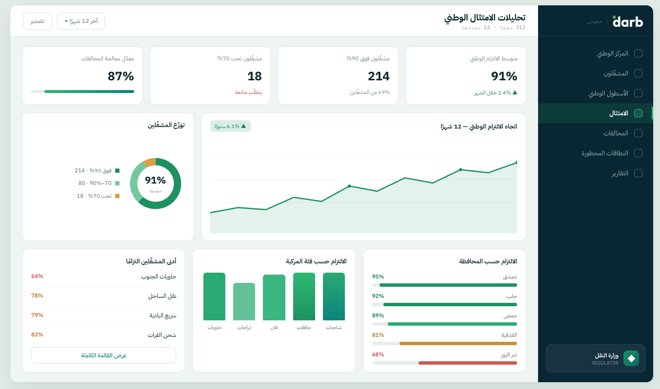 تحليلات الامتثال الوطني
